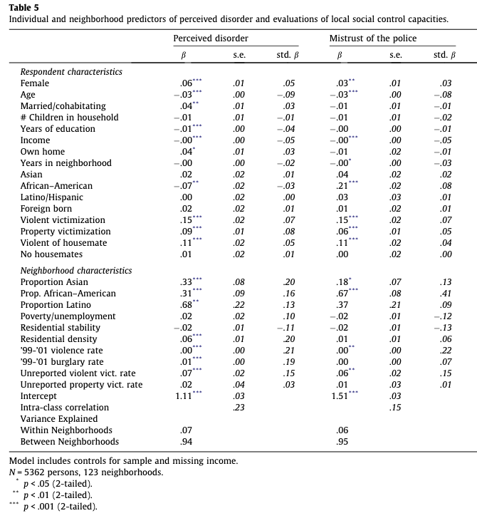 Table 5. Individual and neighborhood predictors of perceived disorder and evaluations of local social control capacities.