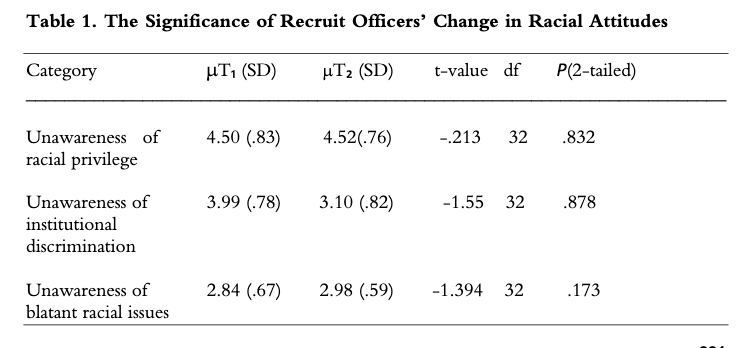 Table 1. The Significance of Recruit Officers’ Change in Racial Attitudes. When comparing the grand mean for the three different subscales (unawareness of racial privilege, unawareness of institutional discrimination, and unawareness of blatant racial issues), there was no significant difference from Week 1 scores to Week 12 scores