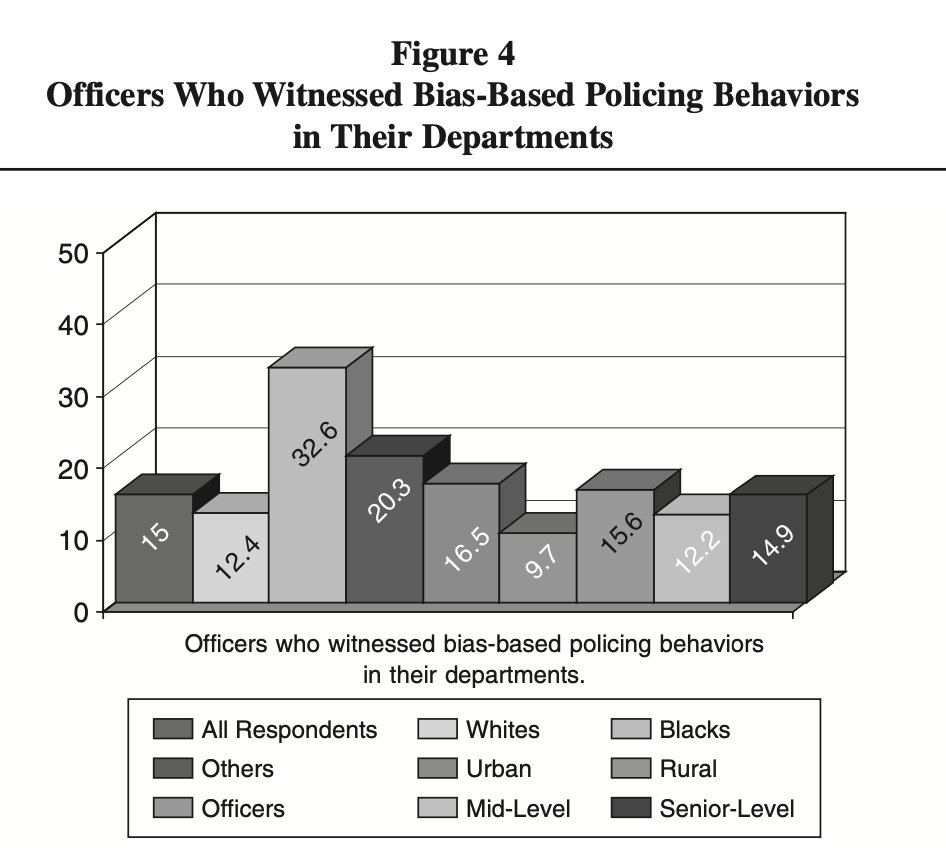 Officers who witnessed bias-based policing behaviors in their departments