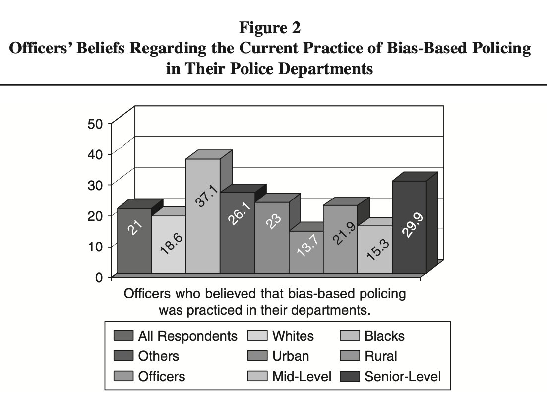 Officers beliefs regarding the current practice of bias-based policing in their police departments.