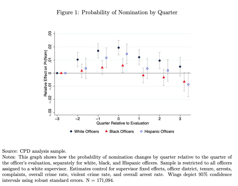 The hump-backed shape suggests that the nomination probability increases as we grow closer to the evaluation quarter then falls afterwards. This pattern exists for both white and black officers assigned to white supervisors, but the hump is less steep for black officers.