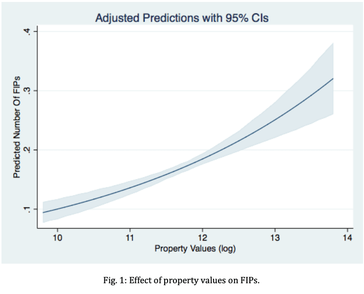 Fig 1. Effect of property values on FIPs.