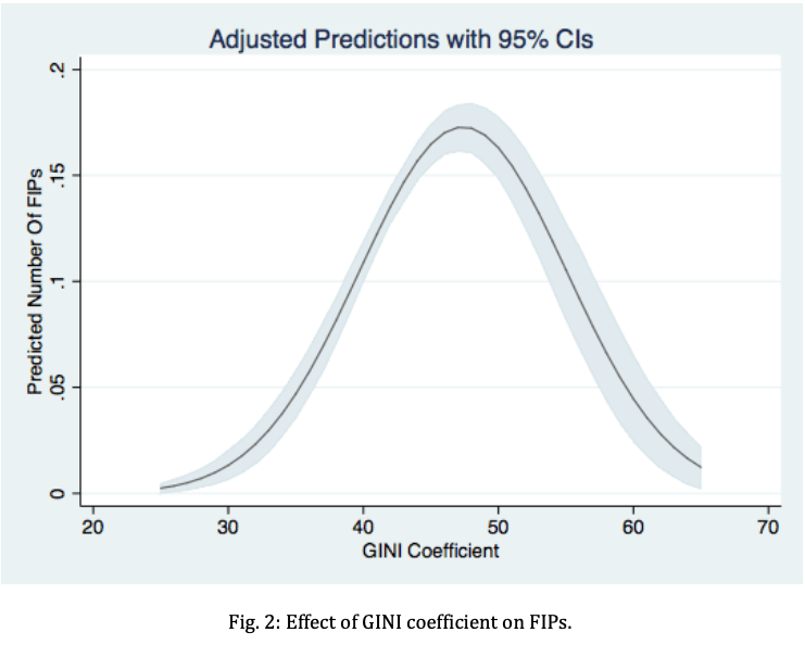 Fig 2. Effect of GINI Coefficient on FIPs.