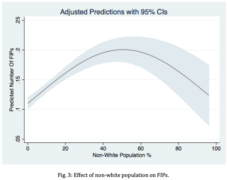 Fig 3. Effect of non-white population on FIPs.