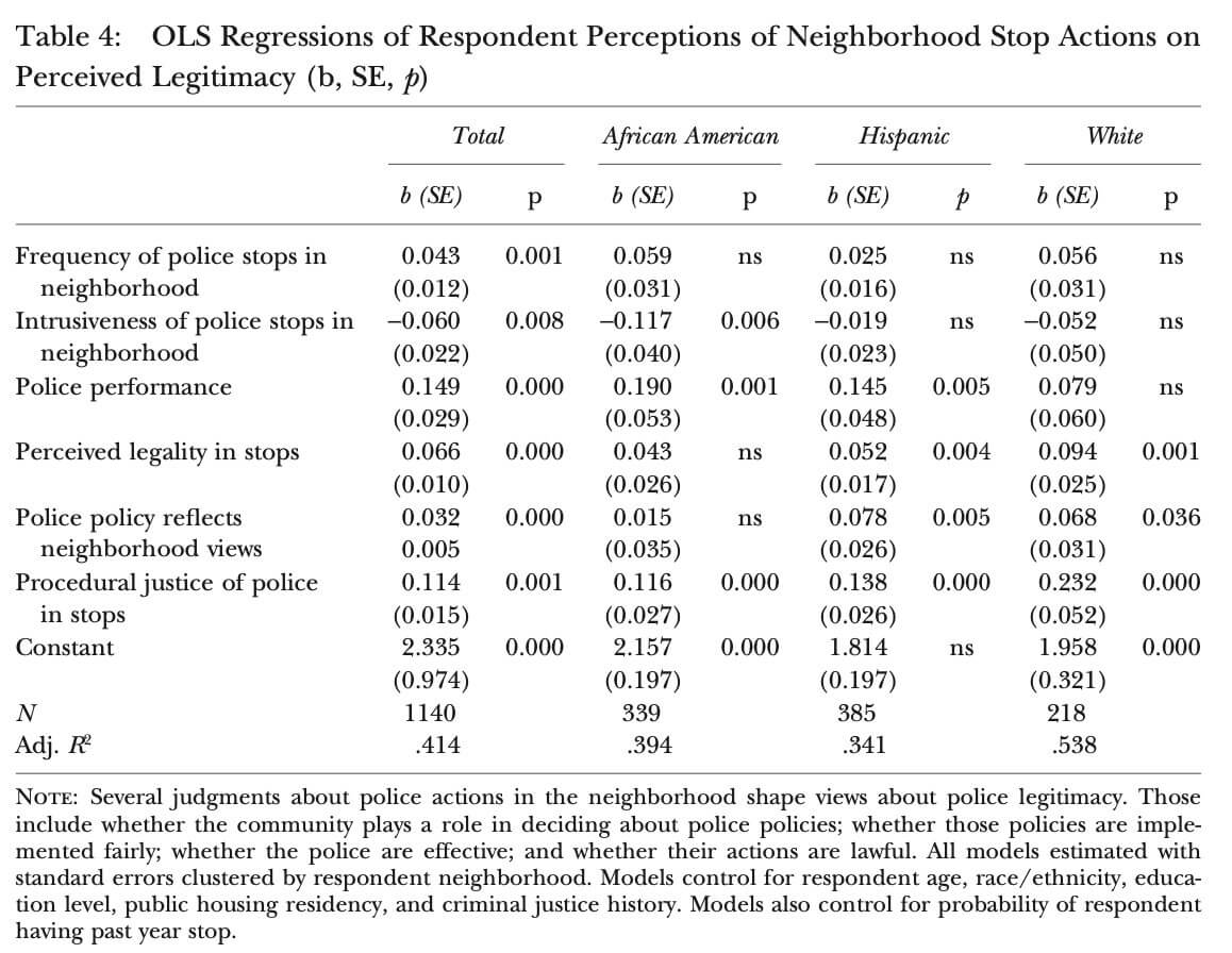 Table 4 shows that this set of general judgments about police behavior during street or car stops explains 41.4 percent of the variance in estimating perceived police legitimacy. Police legitimacy was found to be significantly higher among respondents who felt that the police used fair procedures that gave neighborhood views a chance to be heard to determine their policies and if the police acted fairly when they implemented them.