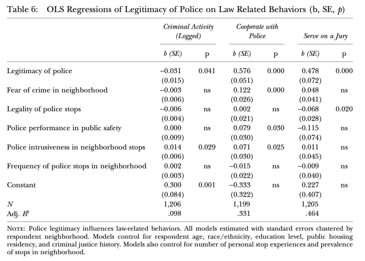 Perceived police legitimacy significantly predicted each of the three behaviors, supporting the premise of the project. Legitimacy of the police and frequency of stops, police intrusiveness in stops, police performance, and fear of crime were significant predictors of criminal behavior.