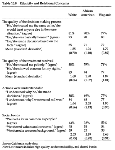 Table 10.8: Ethnicity and relational concerns