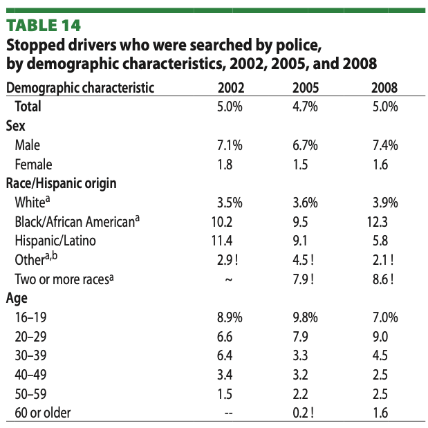 Table 14: Stopped drivers who were searched by police, by demographic characteristics, 2002, 2005, and 2008