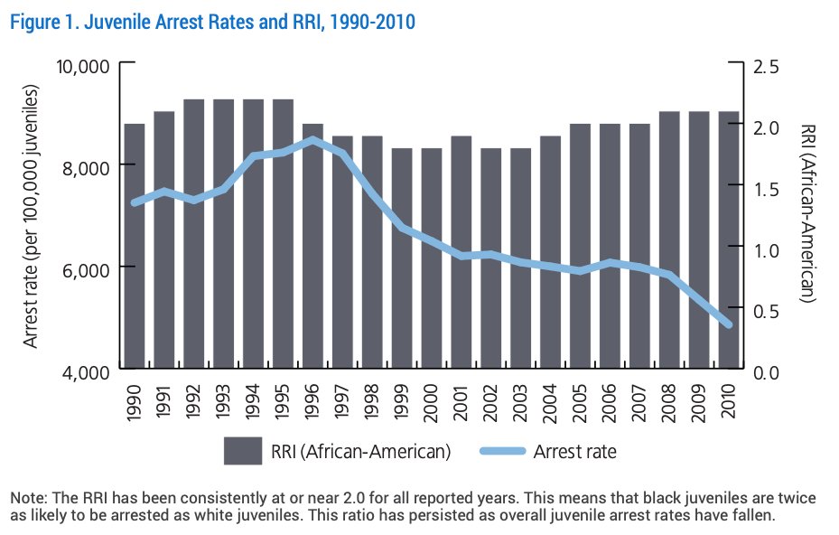 Despite these promising declines, gaps remain. In 2011, African American youth were 269 percent more likely to be arrested for violating curfew laws than white juveniles were.