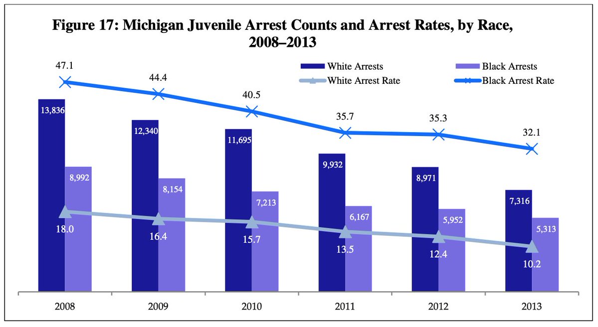 Figure 17 shows both the volume of arrests and arrest rates for white and black youth from 2008 to 2013.