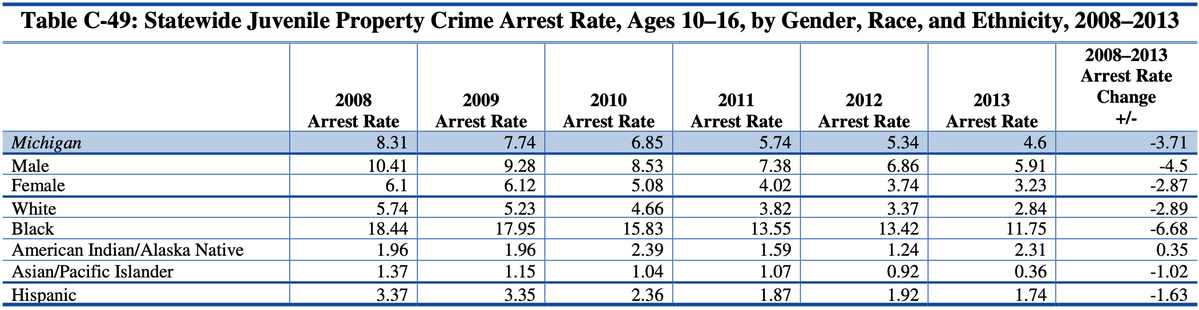 Table C-49: Statewide Juvenile Property Crime Arrest Rate, Ages 10–16, by Gender, Race, and Ethnicity, 2008–2013