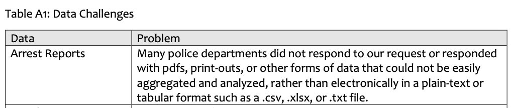 Data challenges: Many police departments did not respond to our request, … There is also a great deal of missing race (24%) and ethnicity (65%) data.