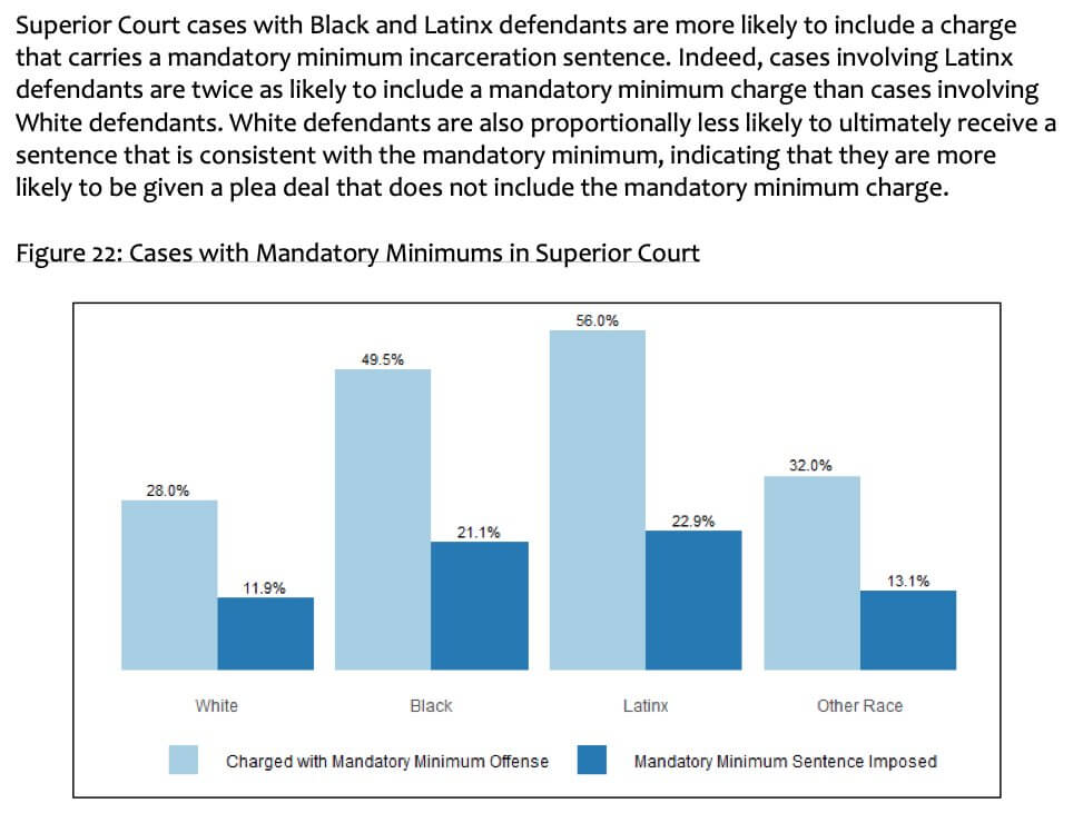 Superior Court cases with Black and Latinx defendants are more likely to include a charge that carries a mandatory minimum incarceration sentence. Indeed, cases involving Latinx defendants are twice as likely to include a mandatory minimum charge than cases involving White defendants. White defendants are also proportionally less likely to ultimately receive a sentence that is consistent with the mandatory minimum, indicating that they are more likely to be given a plea deal that does not include the mandatory minimum charge.