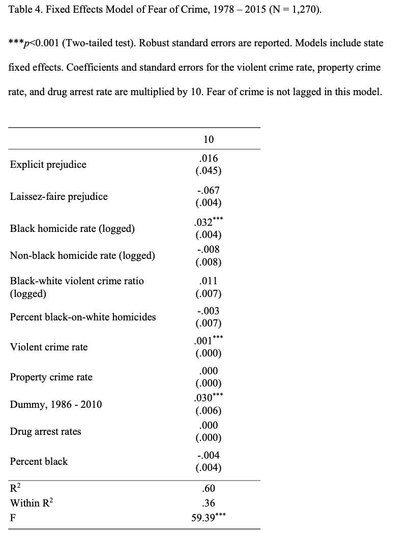 Table 4 presents a formal test by treating fear of crime as the dependent variable in a fixed effects model. The black homicide rate is positively associated with fear of crime, while the non-black homicide rate is not ... These results support the hypothesis that black homicides inspire more fear of crime than non-black homicides.