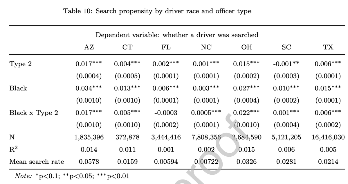 Search propensity by driver race and officer type