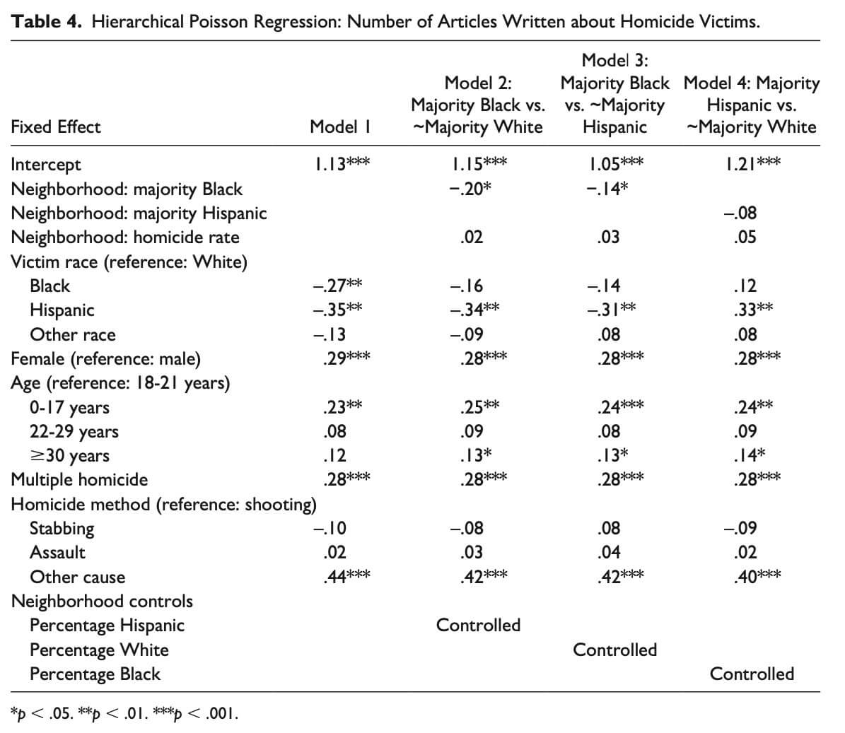 Table 4. Hierarchical poisson Regression: number of Articles Written about Homicide victims