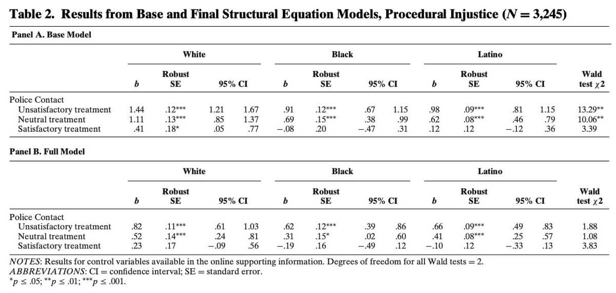 Table 2. Results from Base and Final Structural Equation Models, Procedural Injustice