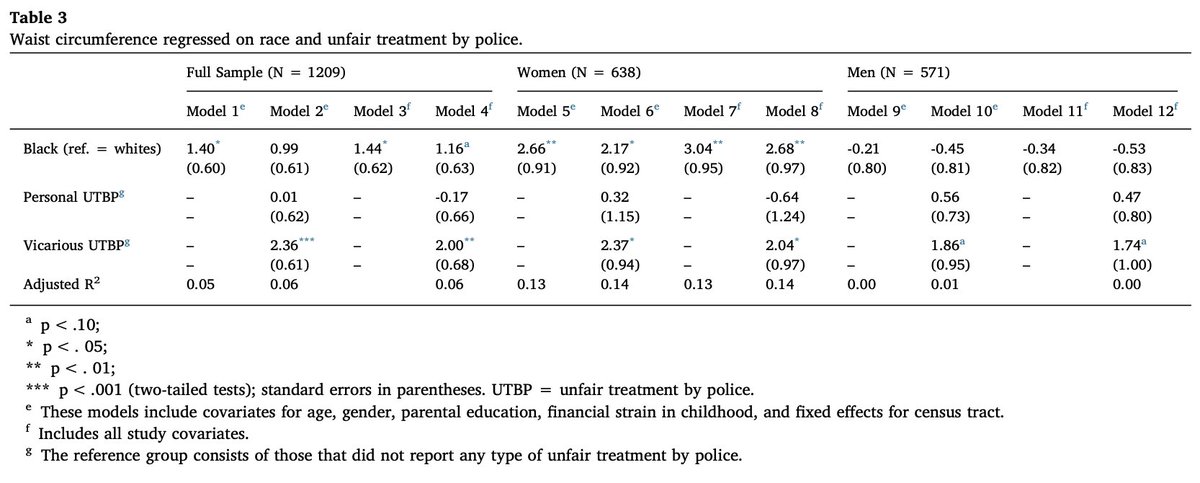 Waist circumference regressed on race and unfair treatment by police. Table 3 also shows the black-white disparity in WC is only extant among women, personal UTBP was not associated with WC among women or men, and vicarious UTBP was positively associated with WC among both women and men.