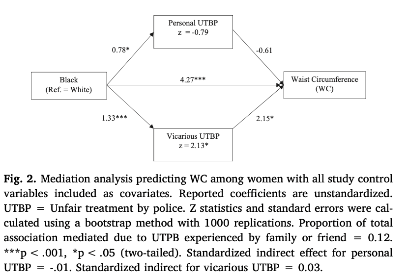 Taken together, our analyses suggest that black women have higher WCs than white women, in part because they are more likely to experience vicarious UTBP. There is no evidence to support personal UTBP as a mechanism underlying the black-white gap in WC.
