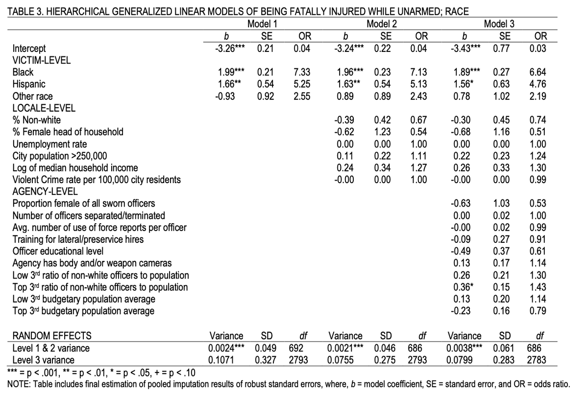 The exponentiated coefficients suggest that black and Hispanic Americans have a 20 and 18.8 percent chance, respectively, of having been unarmed when fatally injured. The estimated odds are not significant for other racial/ethnic groups.