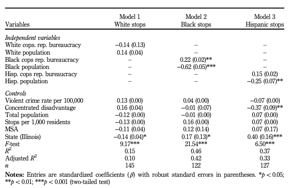 Table presenting determinants of police stops by race