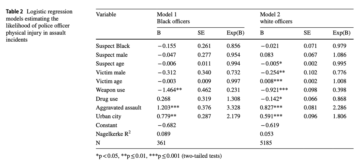 Table 2 Logistic regression models estimating the likelihood of police officer physical injury in assault incidents