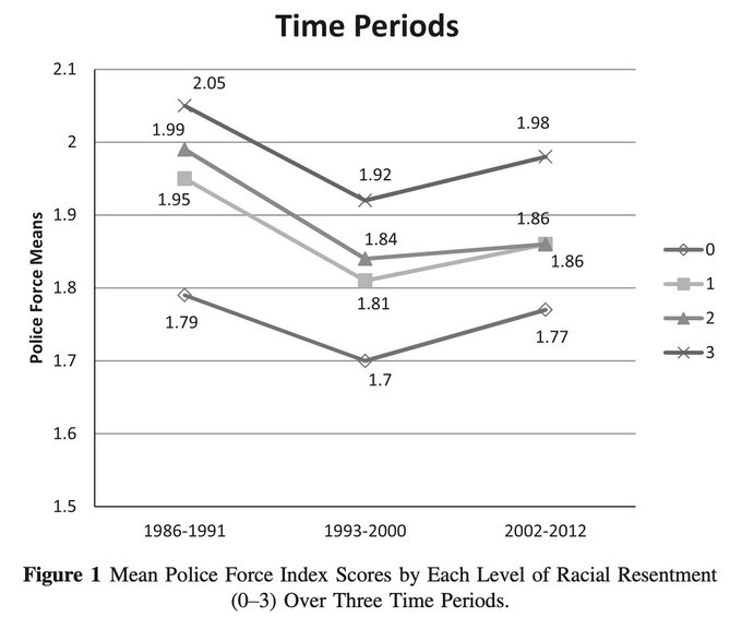 Mean Police Force Index Scores by Each Level of Racial Resentment