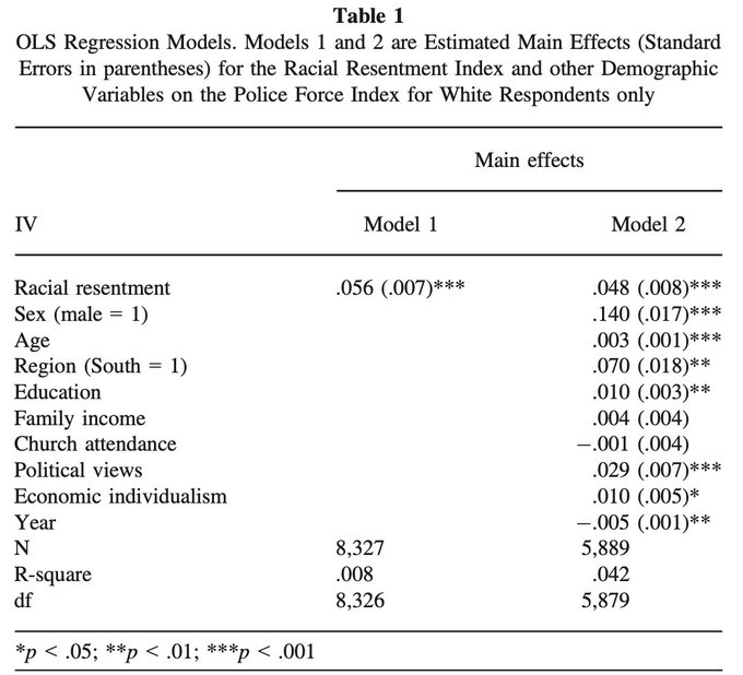 Table 1. OLS Regression Models.