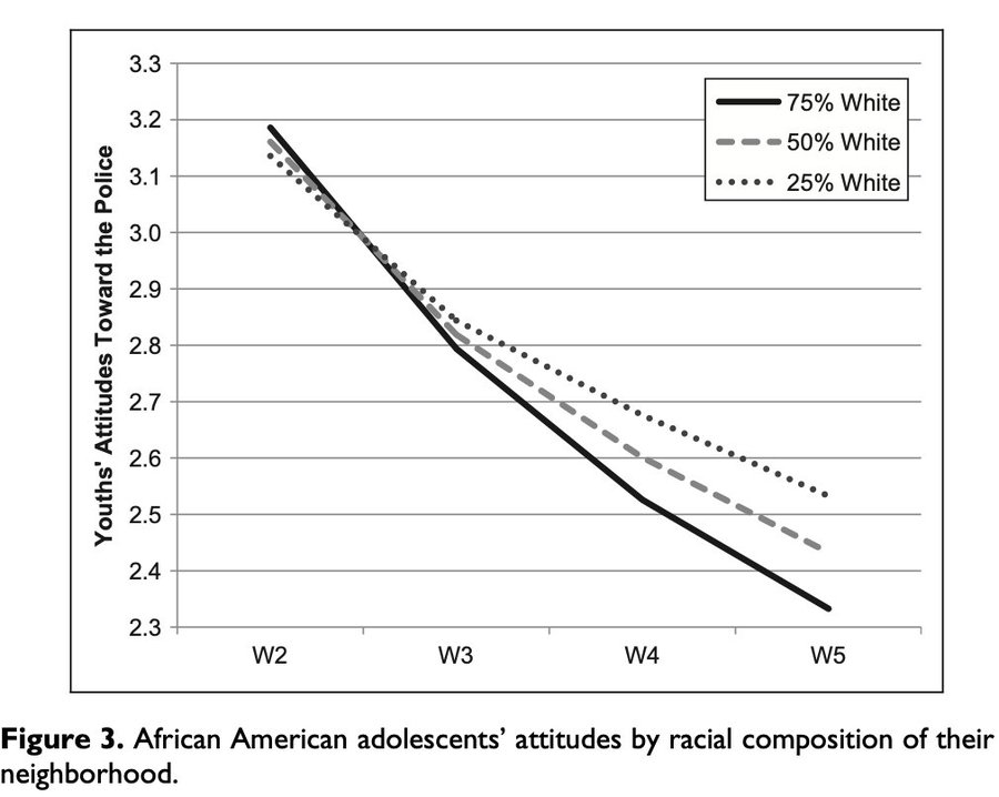 Figure 3: African American Adolescents' Attitutes by Racial Composition of their Neighborhood