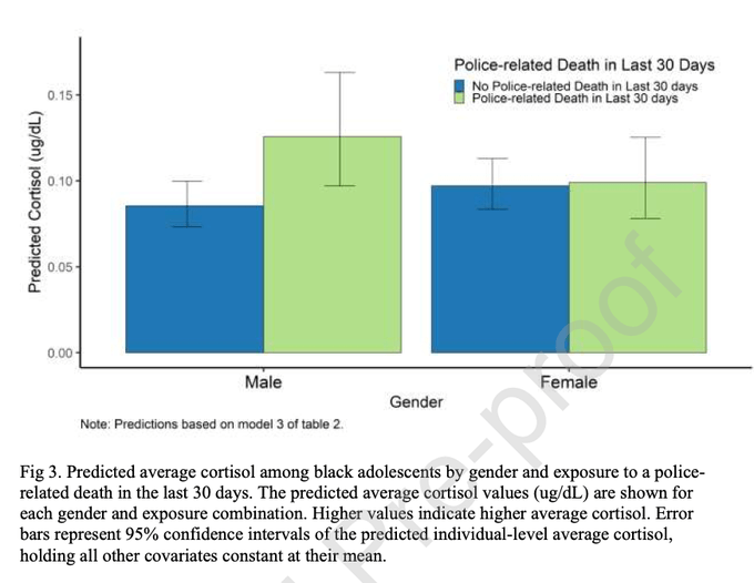 Fig. 3: Predicted average cortisol among black adolescents by gender and exposure to a police-related death in the last 30 days.