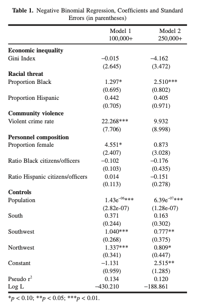 Displayed in Table 1 are the results of the Negative Binomial Regression analysis for all cities with 100,000 or more residents. Six of the 11 explanatory variables show significant relationships to police‐caused homicides.