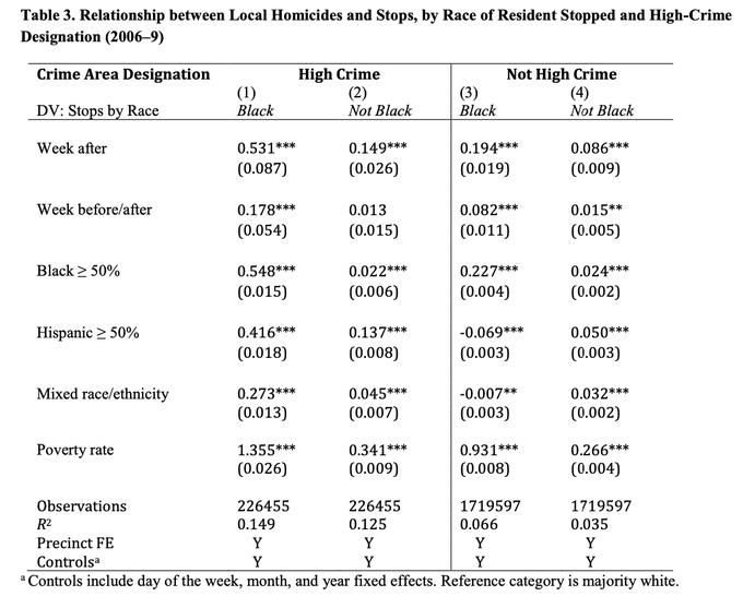 Table 3: Relationship between Local Homicides and Total Stops (2006-2009). These initial results indicate that police SQF activity intensifies in communities after a homicide occurs, as would be expected with such a serious form of violent crime.