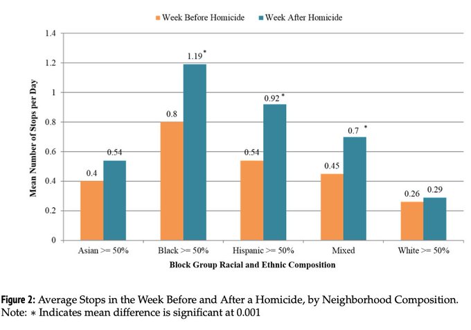 Figure 2: Average Stops in the Week Before and After a Homicide, by Neighborhood Composition.  On average, majority black neighborhoods have the highest level of police stops before and after a homicide, followed by majority Hispanic neighborhoods and mixed race neighborhoods.