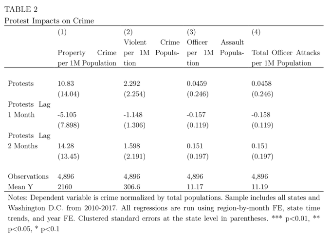 Table 2: Protest impacts on crime