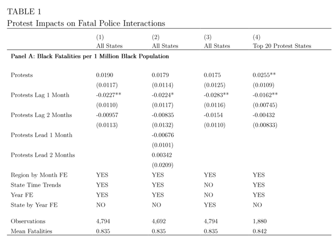 Table 1: Protest impcts on fatal police interactions