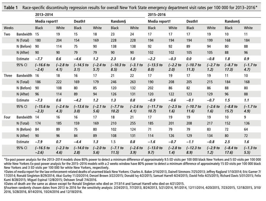 Table 1: Race-specific discontinuity regression results for overall New York State emergency department visit rates