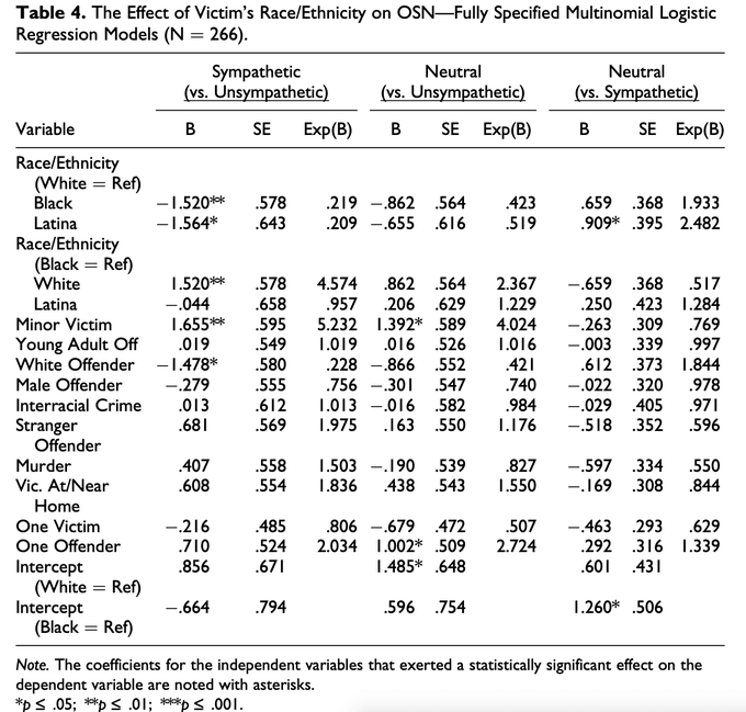 Table 4. The Effect of Victim's Race/Ethnicity on OSN—Fully Specified Multinomial Logistic Regression Models. Table 4 also shows three other sympathetic themes that emerged during the data analysis process.