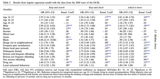 Table 2: results from logistic regression models