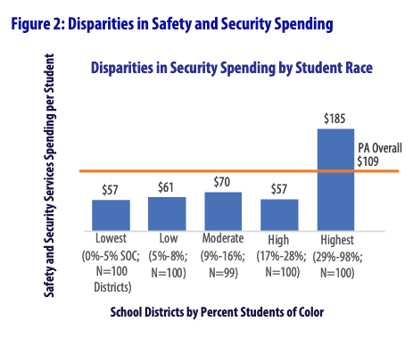 Figure 2: Disparities in Safety and Security Spending. School districts with the highest shares of students of color spent $185 per pupil on safety and security services – roughly three times the spending of districts with lower shares of students of color.