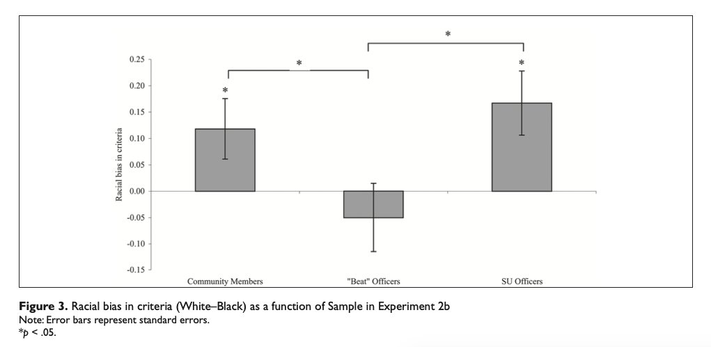 Figure 3. Racial bias in criteria (White–Black) as a function of Sample in Experiment 2b