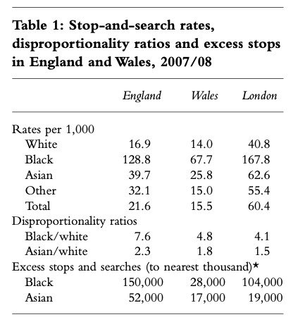 Table 1: Stop-and-search rates, disproportionality ratios and excess stops in England and Wales 2007-2008. As Table 1 suggests, on average Black people are stopped more than Asian and White people in England, Wales and Lon-don.