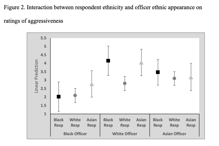 Figure 2. Interaction between respondent ethnicity and officer ethnic appearance on ratings of aggressiveness. The only affective response that behaved differently was aggression. Figure 2 demonstrates this interaction. Compared to Black respondents, White respondents were significantly less likely to rate White officers as aggressive (β = -1.41), but there was no difference between Black and Asian respondents.