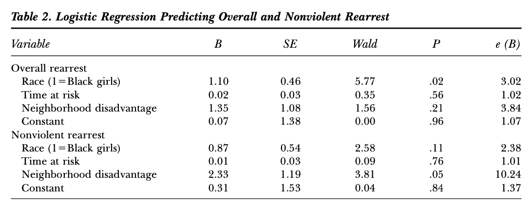 Table 2: Logistic regression predicting overall and nonviolent rearrest