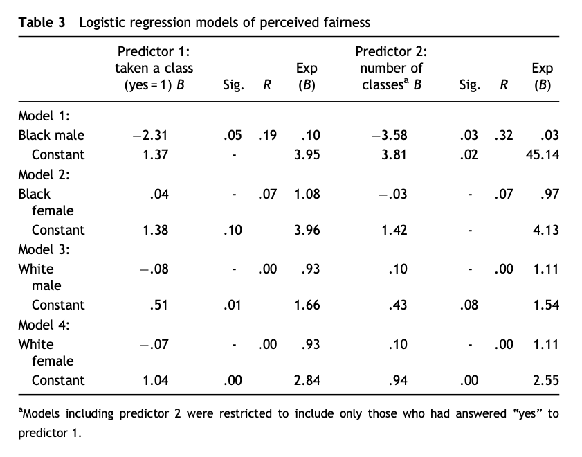 Table 3. Specifically, findings show that policing education was strongly negatively related to perceptions of procedural justice. Specifically, among African-American males, having taken a class resulted in a 90% reduction in the odds of believing one was treated fairly. This suggests that among the African-American men in this sample, knowledge of policing significantly contributes to their judgments of fairness of their encounters with police.