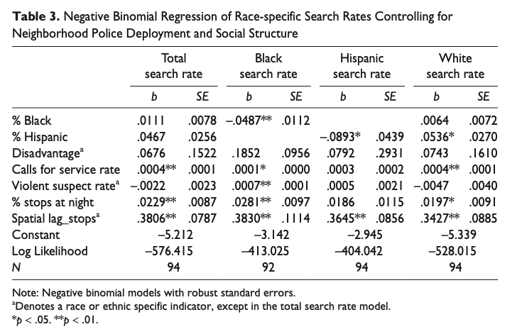 Table 3 shows the results for the total and race-specific search rate models. The strongest predictors of neighborhood search rates were the percentage of neighborhood stops conducted at night and citizen calls for service rate. The percentage of stops occurring at night exhibited a significant (p < . 05) and positive relationship to total, Black, and White search rates.