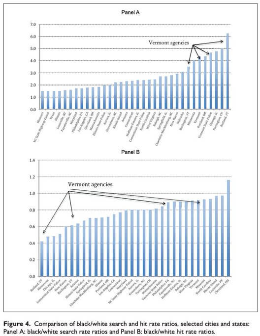 Figure 4. Comparison of black/white search and hit rate ratios, selected cities and states: Panel A: black/white search rate ratios and Panel B: black/white hit rate ratios