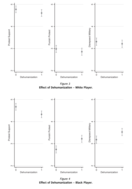 Figures 3 and 4: Effects of dehumanization, white and black players