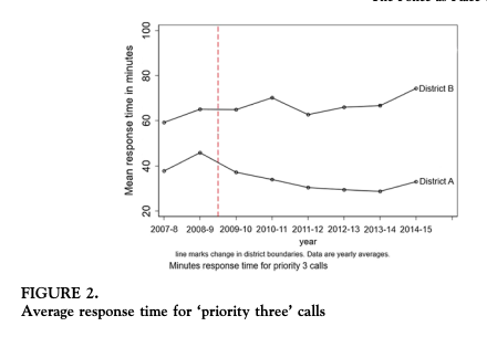 Figure 2: Average response time for 'priority three' calls