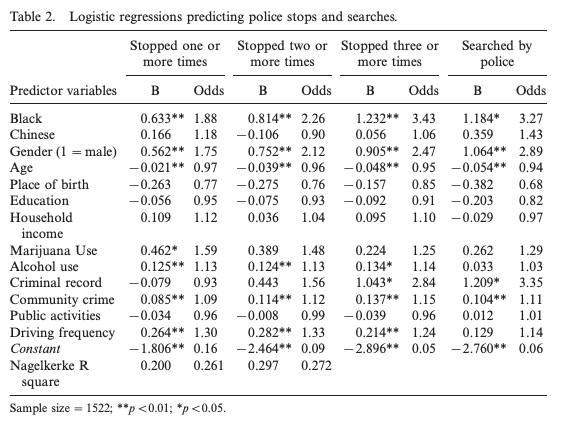 Table 2. Logistic regressions predicting police stops and searches