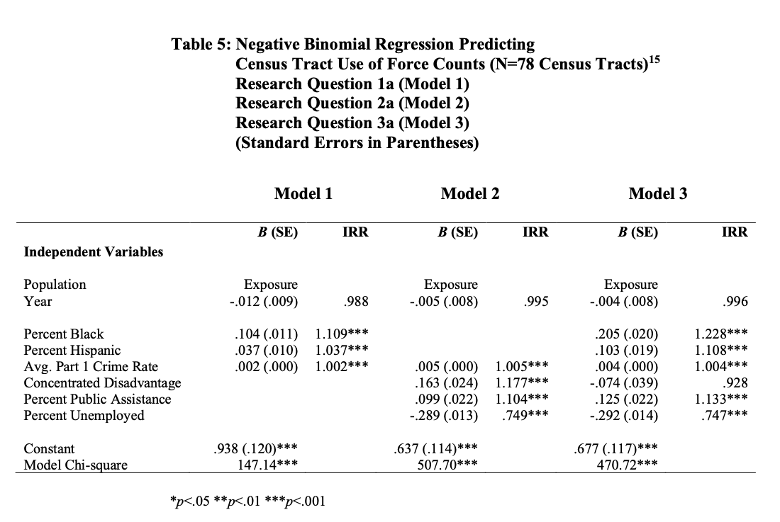 Table 5: Model 1 indicates that as the percentage of Black and Hispanic residents increases, uses of force significantly increase by 10.9% and 3.7%, respectively. Uses of force increase significantly, if modestly (by .2%) as average Part 1 crime rate increases (a result seen in all count models). Research Hypothesis 1a is supported by these findings.